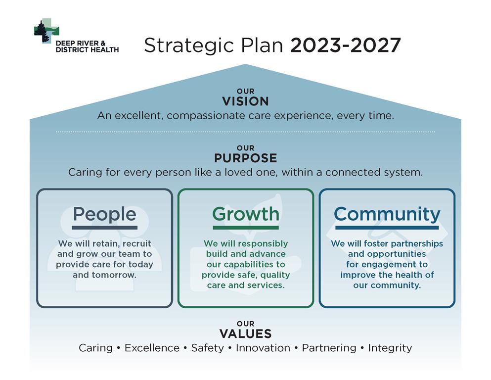 graphic of Deep River and District Health Strategic Plan
